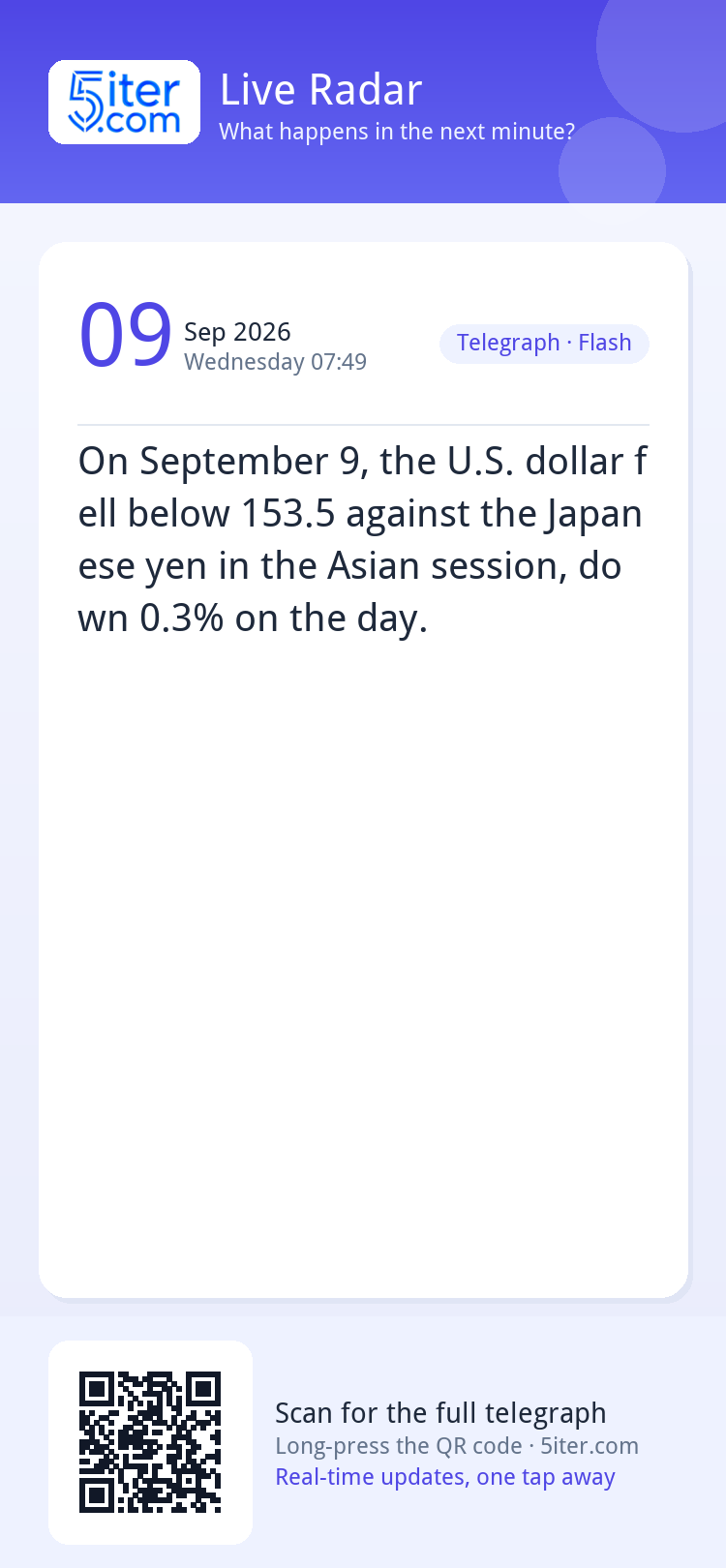 On September 9, the U.S. dollar fell below 153.5 against the