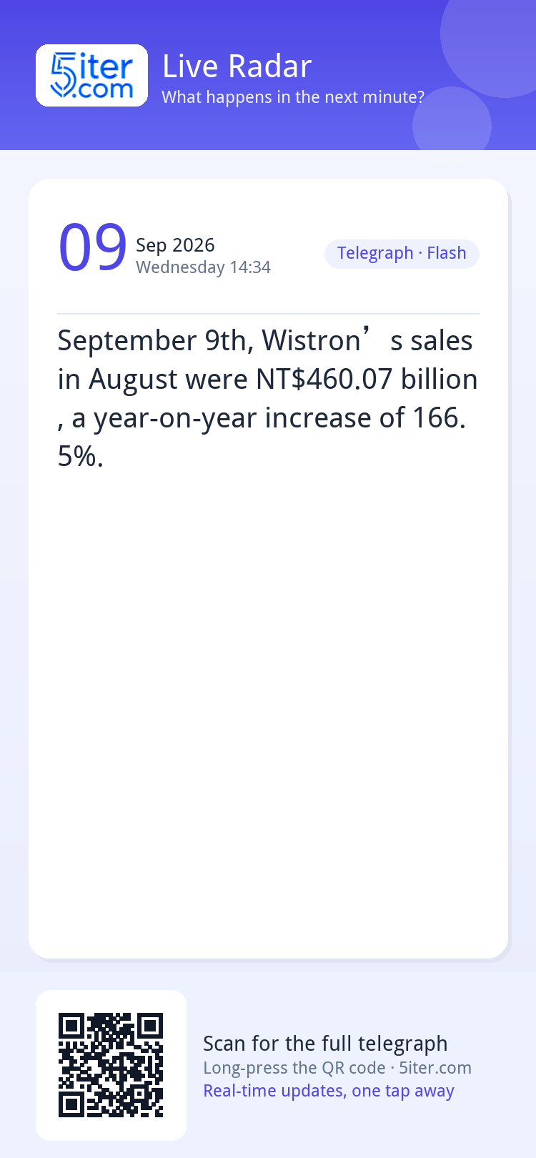September 9th, Wistron’s sales in August were NT$460.07 bill