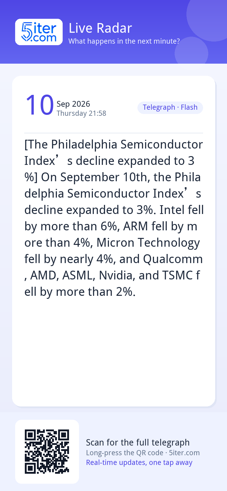[The Philadelphia Semiconductor Index’s decline expanded to 