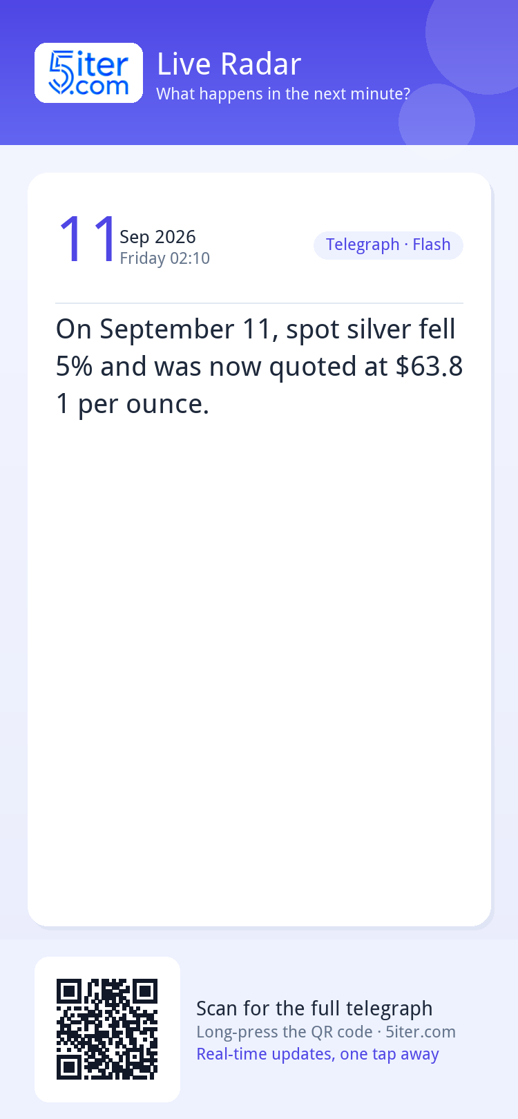 On September 11, spot silver fell 5% and was now quoted at $