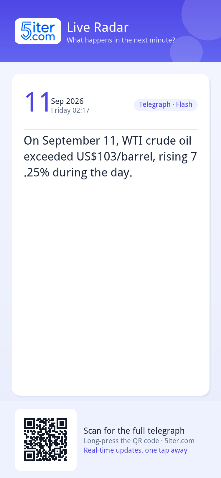 On September 11, WTI crude oil exceeded US$103/barrel, risin