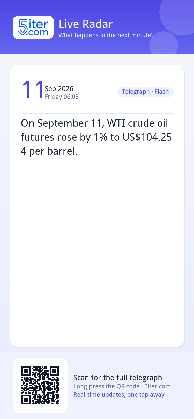 On September 11, WTI crude oil futures rose by 1% to US$104.