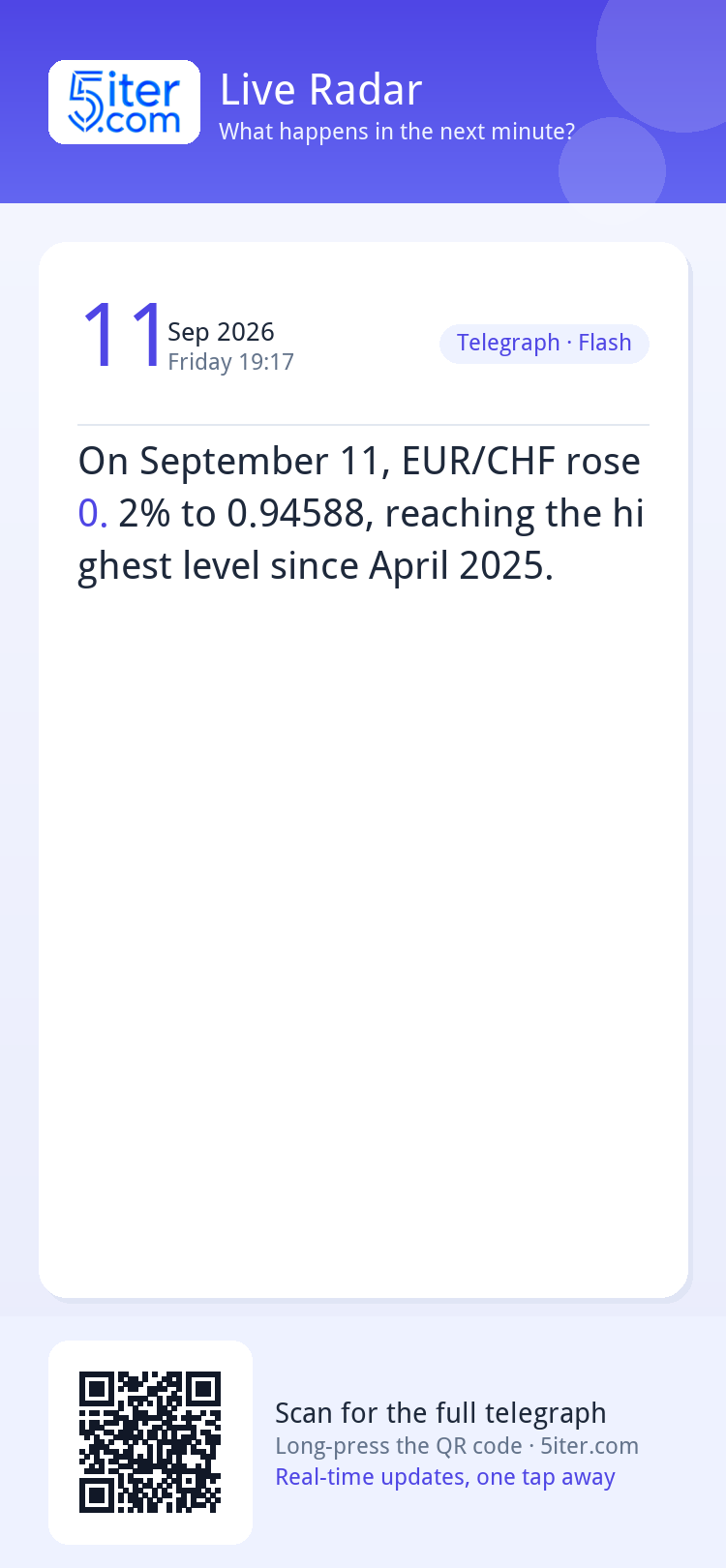 On September 11, EUR/CHF rose 0.2% to 0.94588, reaching the 