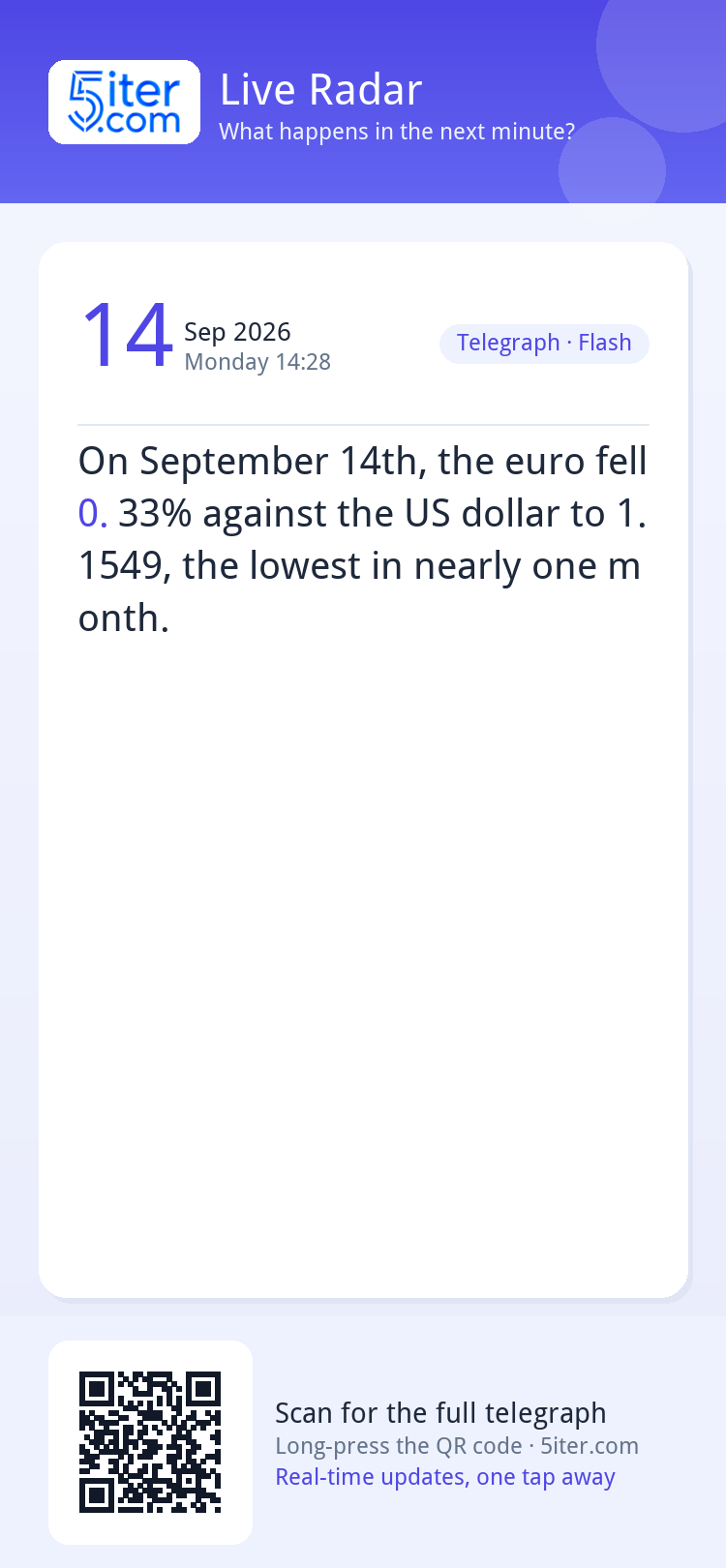 On September 14th, the euro fell 0.33% against the US dollar