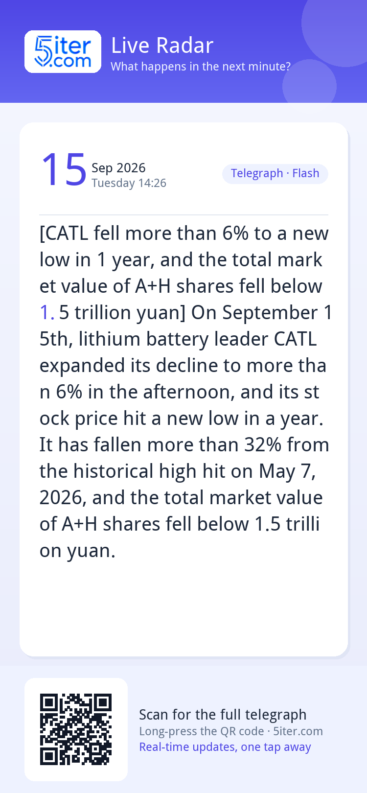 [CATL fell more than 6% to a new low in 1 year, and the tota