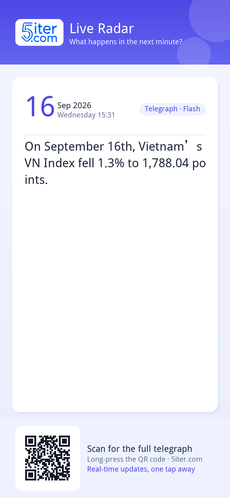 On September 16th, Vietnam’s VN Index fell 1.3% to 1,788.04 