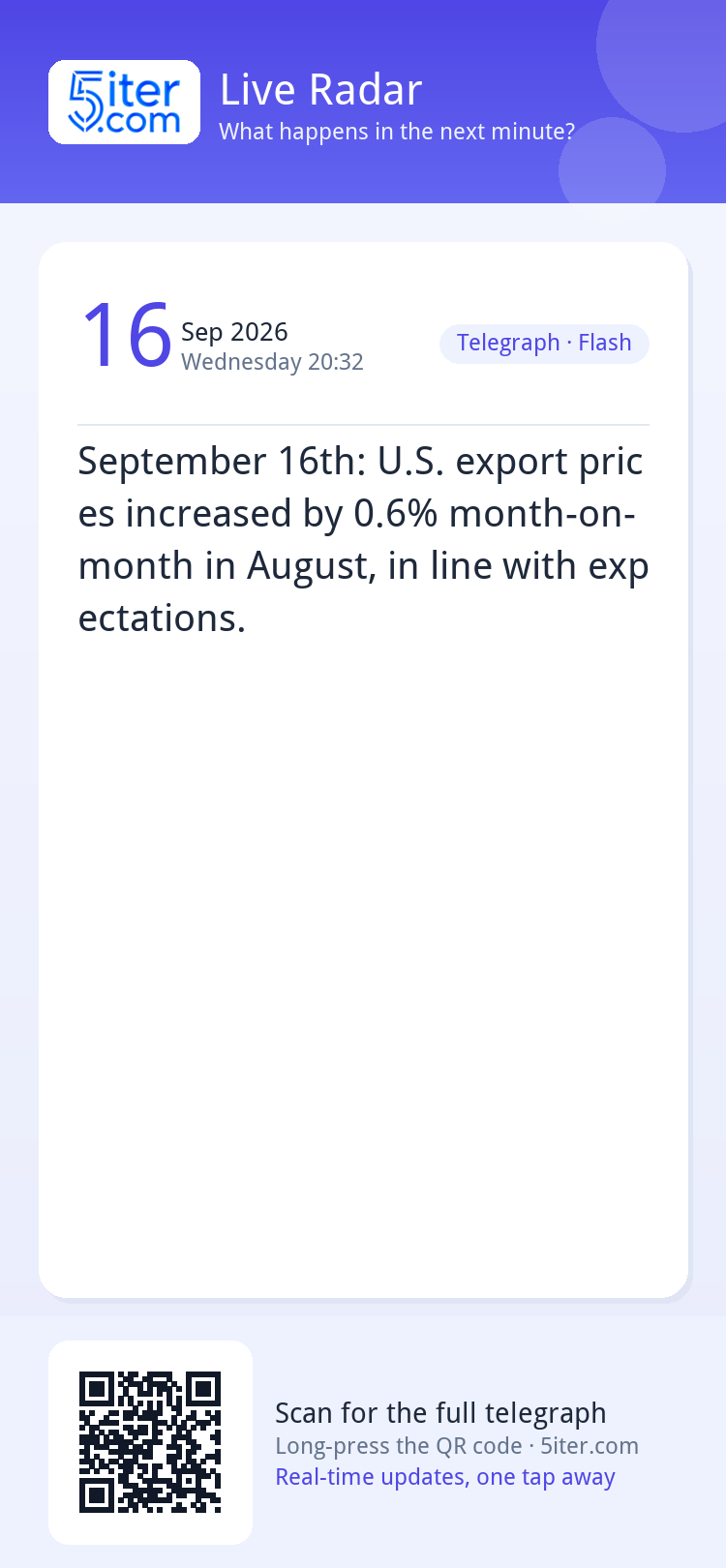 September 16th: U.S. export prices increased by 0.6% month-o